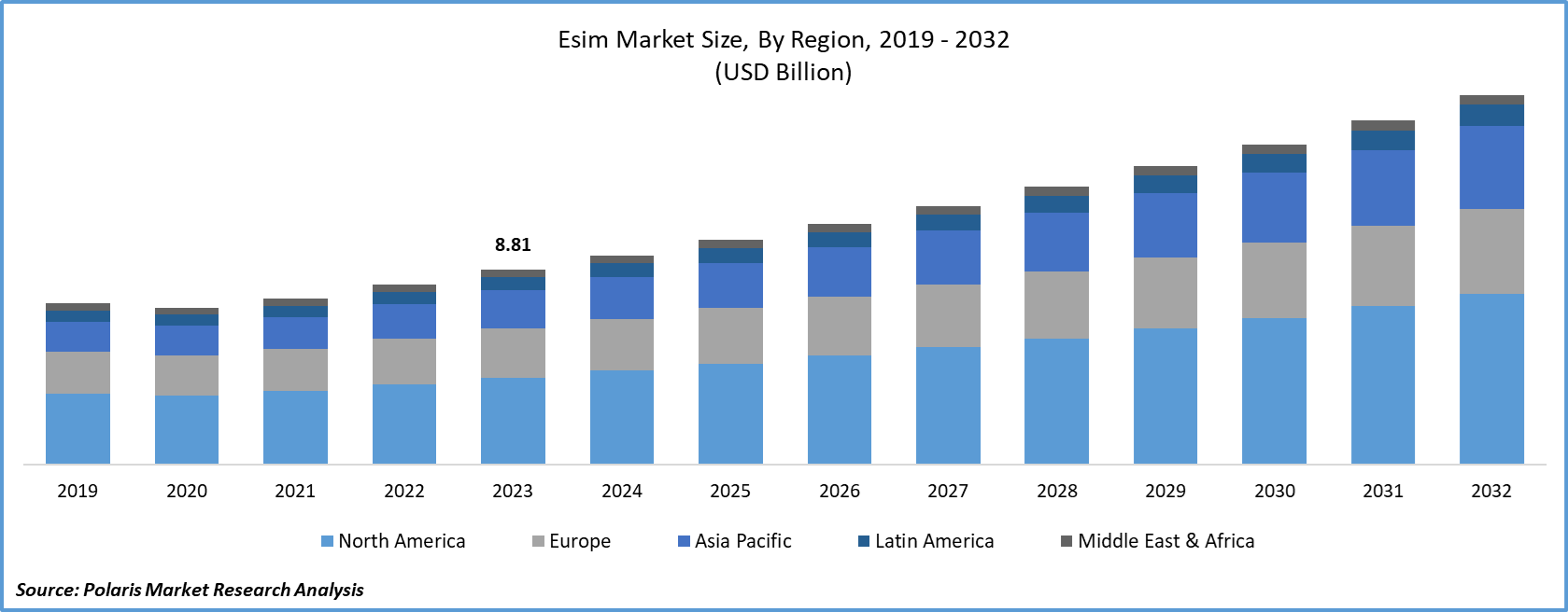 eSIM Market Size